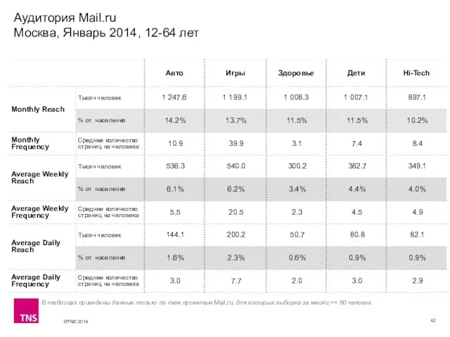 Аудитория Mail.ru Москва, Январь 2014, 12-64 лет В таблицах приведены данные только