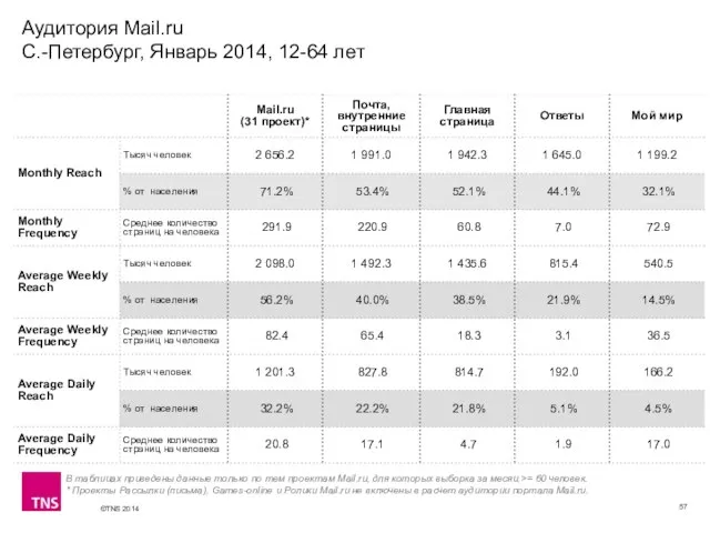 Аудитория Mail.ru С.-Петербург, Январь 2014, 12-64 лет В таблицах приведены данные только