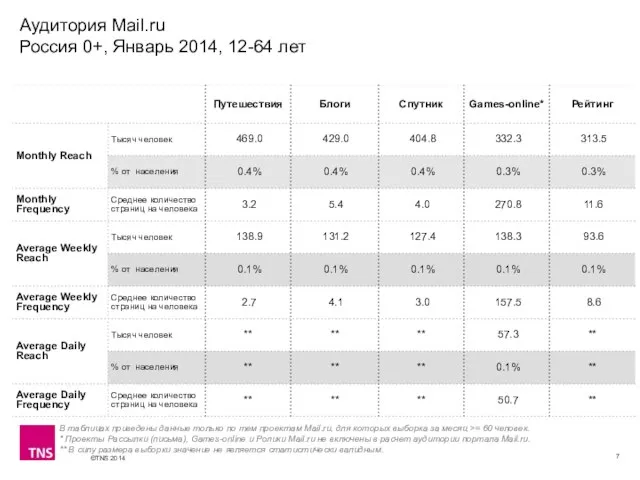 Аудитория Mail.ru Россия 0+, Январь 2014, 12-64 лет В таблицах приведены данные