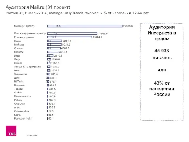 Аудитория Mail.ru (31 проект) Россия 0+, Январь 2014, Average Daily Reach, тыс.чел.