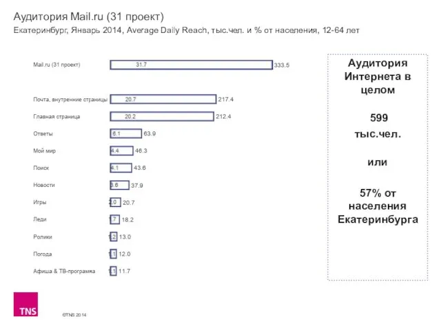 Аудитория Mail.ru (31 проект) Екатеринбург, Январь 2014, Average Daily Reach, тыс.чел. и