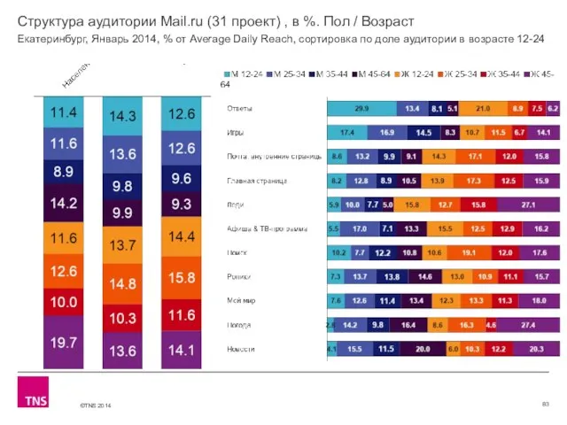 Структура аудитории Mail.ru (31 проект) , в %. Пол / Возраст Екатеринбург,