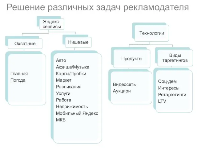 Решение различных задач рекламодателя