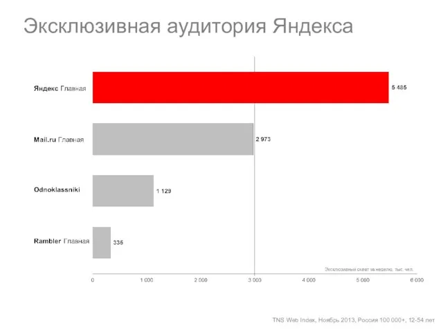 Эксклюзивная аудитория Яндекса TNS Web Index, Ноябрь 2013, Россия 100 000+, 12-54 лет