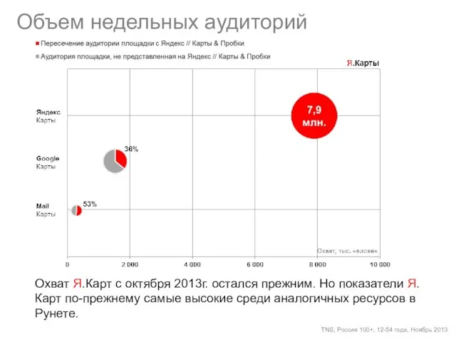 Объем недельных аудиторий TNS, Россия 100+, 12-54 года, Ноябрь 2013 Охват Я.Карт