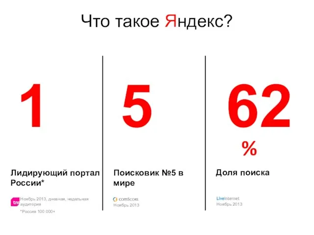 Что такое Яндекс? 62 5 1 Лидирующий портал России* Ноябрь 2013, дневная,