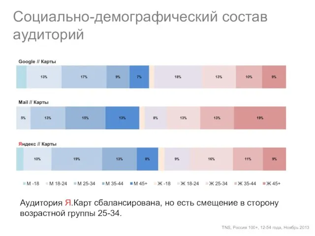 Социально-демографический состав аудиторий TNS, Россия 100+, 12-54 года, Ноябрь 2013 Аудитория Я.Карт