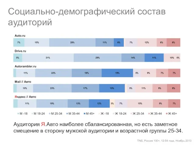 Социально-демографический состав аудиторий TNS, Россия 100+, 12-54 года, Ноябрь 2013 Аудитория Я.Авто