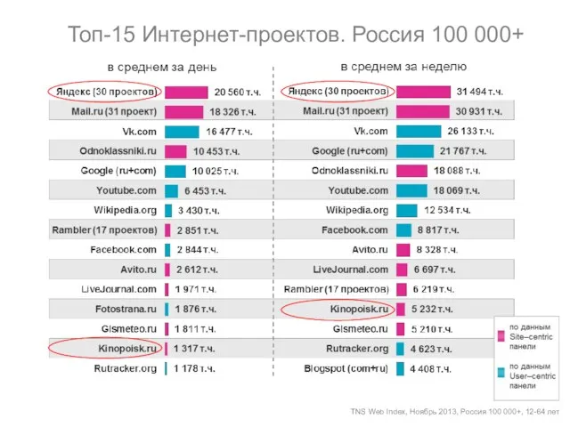 Топ-15 Интернет-проектов. Россия 100 000+ TNS Web Index, Ноябрь 2013, Россия 100 000+, 12-64 лет