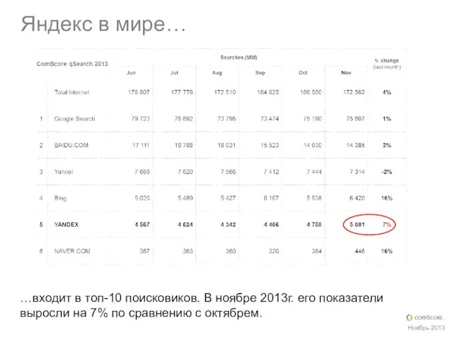 Яндекс в мире… Ноябрь 2013 …входит в топ-10 поисковиков. В ноябре 2013г.
