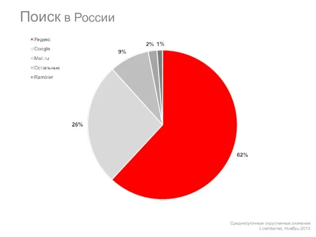 Поиск в России Среднесуточные округленные значения LiveInternet, Ноябрь 2013