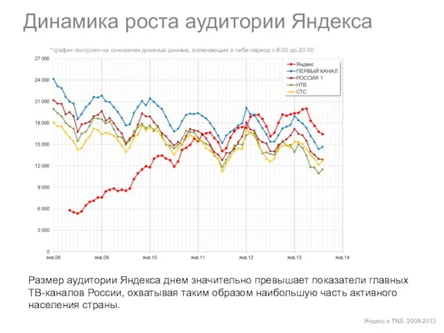 Динамика роста аудитории Яндекса Яндекс и TNS, 2008-2013 Размер аудитории Яндекса днем