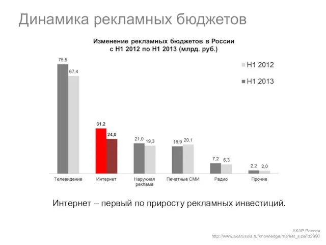 Динамика рекламных бюджетов АКАР Россия http://www.akarussia.ru/knowledge/market_size/id2990 Интернет – первый по приросту рекламных инвестиций.