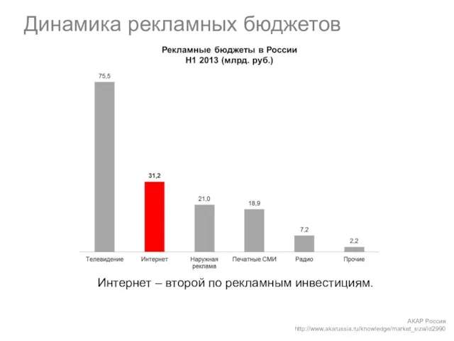 Динамика рекламных бюджетов АКАР Россия http://www.akarussia.ru/knowledge/market_size/id2990 Интернет – второй по рекламным инвестициям.