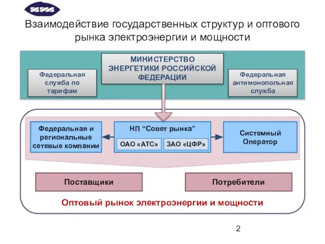 Взаимодействие государственных структур и оптового рынка электроэнергии и мощности НП “Совет рынка”