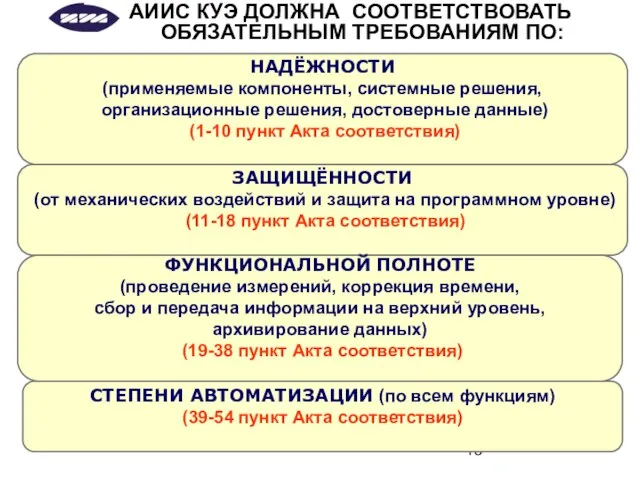 АИИС КУЭ ДОЛЖНА СООТВЕТСТВОВАТЬ ОБЯЗАТЕЛЬНЫМ ТРЕБОВАНИЯМ ПО: НАДЁЖНОСТИ (применяемые компоненты, системные решения,