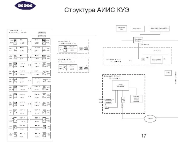 Структура АИИС КУЭ