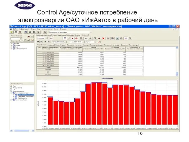 Control Age/суточное потребление электроэнергии ОАО «ИжАвто» в рабочий день