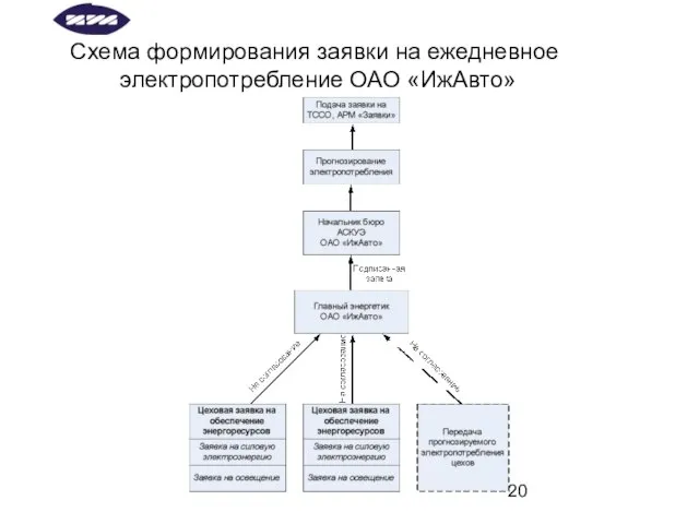 Схема формирования заявки на ежедневное электропотребление ОАО «ИжАвто»