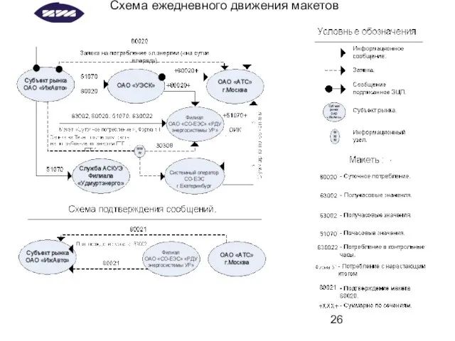 Схема ежедневного движения макетов