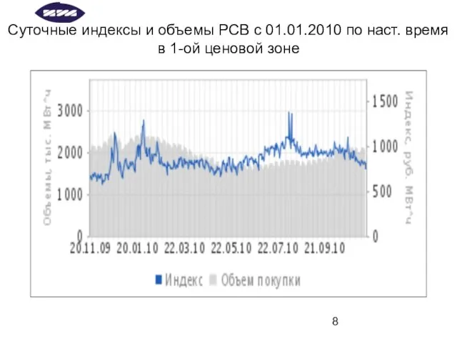 Суточные индексы и объемы РСВ с 01.01.2010 по наст. время в 1-ой ценовой зоне