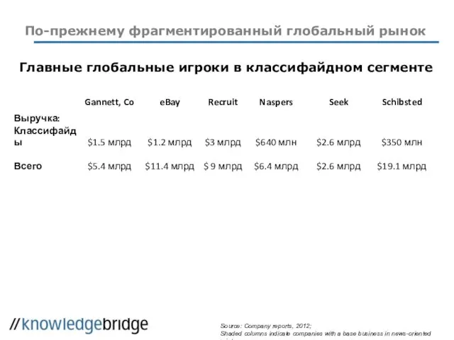 По-прежнему фрагментированный глобальный рынок Главные глобальные игроки в классифайдном сегменте Source: Company