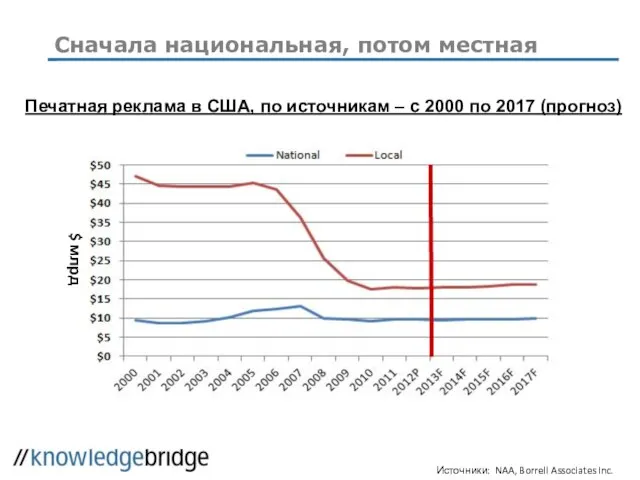 Сначала национальная, потом местная Печатная реклама в США, по источникам – с