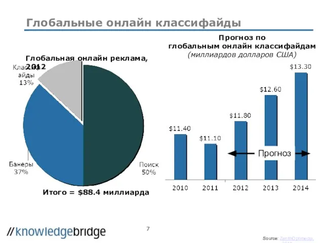 Глобальные онлайн классифайды Глобальная онлайн реклама, 2012 Итого = $88.4 миллиарда Прогноз