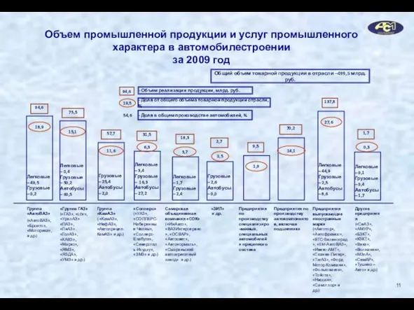 Объем промышленной продукции и услуг промышленного характера в автомобилестроении за 2009 год