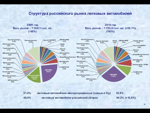 Структура российского рынка легковых автомобилей 2009 год Весь рынок – 1 356,1