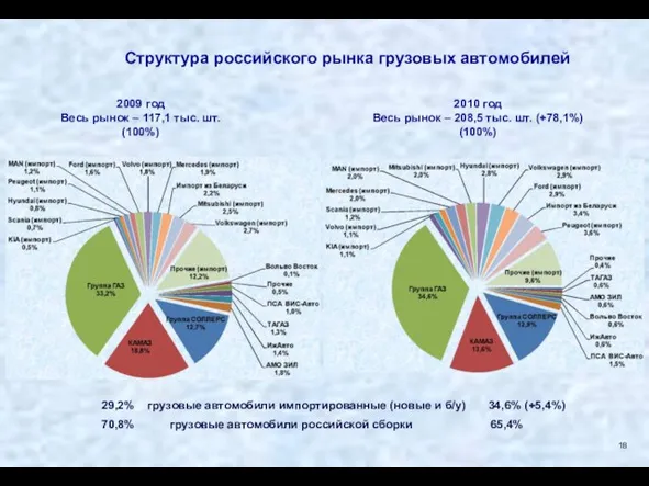 Структура российского рынка грузовых автомобилей 2009 год Весь рынок – 117,1 тыс.