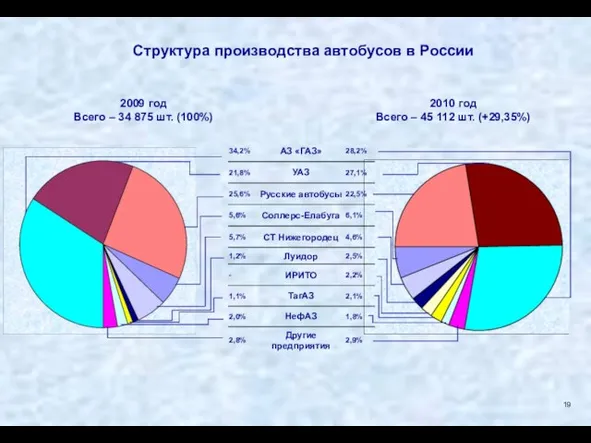 Структура производства автобусов в России 2009 год Всего – 34 875 шт.