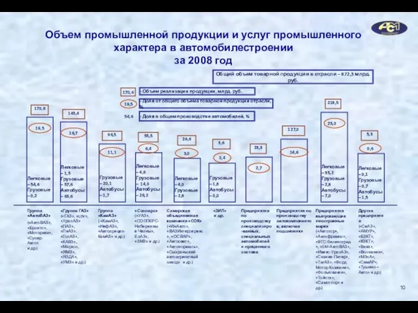 Объем промышленной продукции и услуг промышленного характера в автомобилестроении за 2008 год