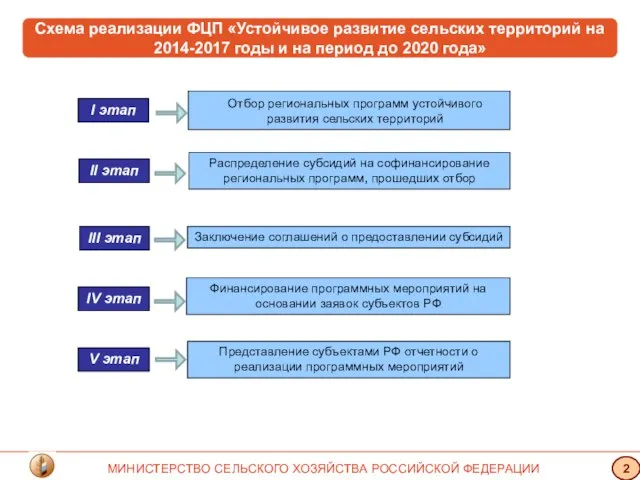 Схема реализации ФЦП «Устойчивое развитие сельских территорий на 2014-2017 годы и на