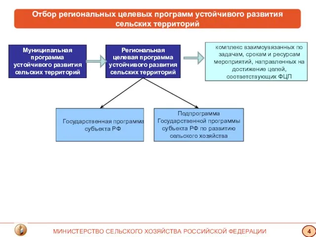 Отбор региональных целевых программ устойчивого развития сельских территорий Региональная целевая программа устойчивого