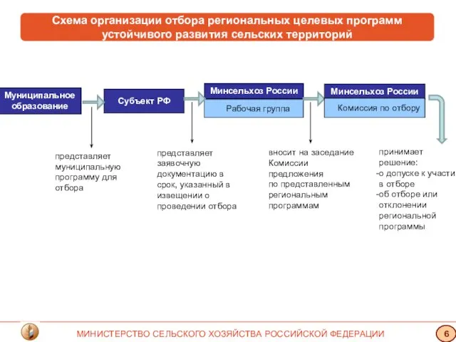 Субъект РФ Рабочая группа Минсельхоз России Схема организации отбора региональных целевых программ