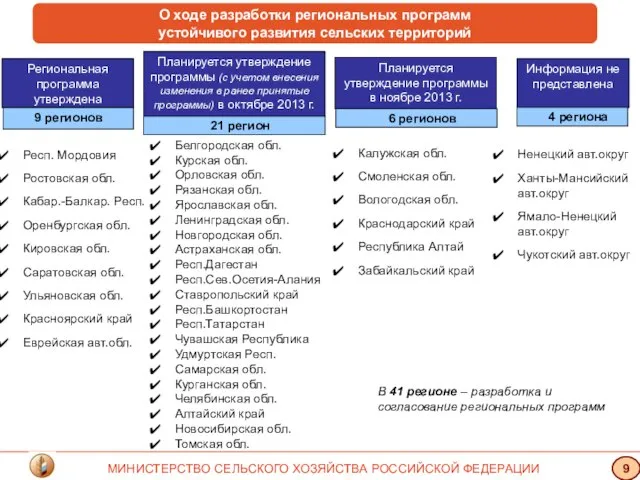 Региональная программа утверждена 21 регион 9 регионов Респ. Мордовия Ростовская обл. Кабар.-Балкар.