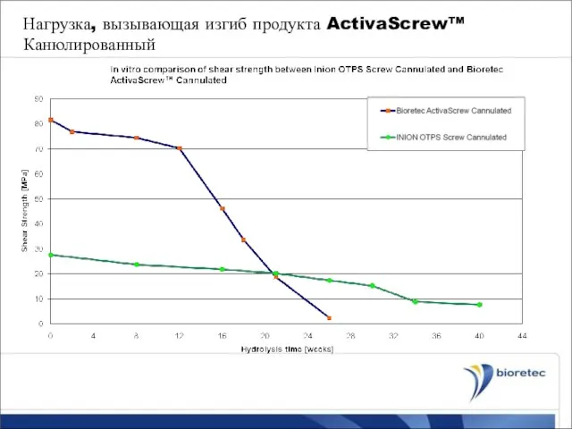 Нагрузка, вызывающая изгиб продукта ActivaScrew™ Канюлированный