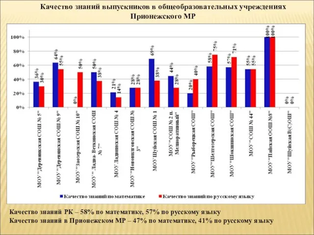 Качество знаний выпускников в общеобразовательных учреждениях Прионежского МР Качество знаний РК –