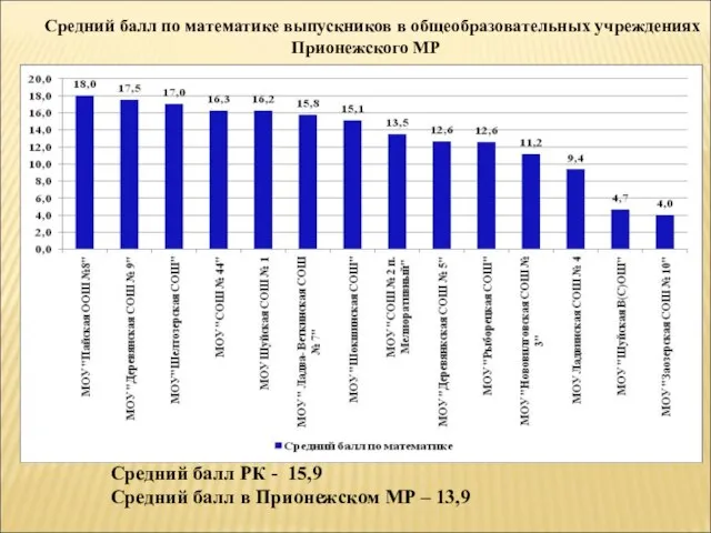 Средний балл по математике выпускников в общеобразовательных учреждениях Прионежского МР Средний балл