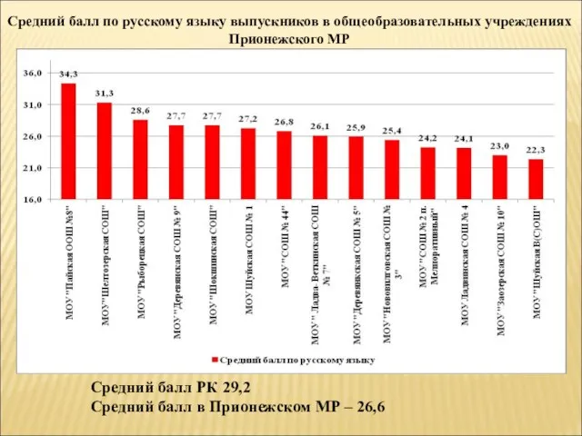 Средний балл по русскому языку выпускников в общеобразовательных учреждениях Прионежского МР Средний