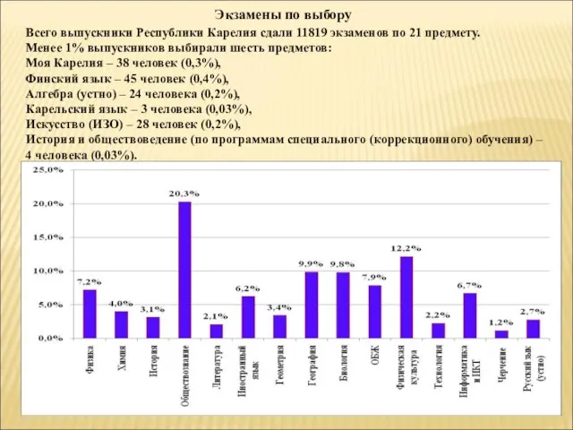 Всего выпускники Республики Карелия сдали 11819 экзаменов по 21 предмету. Менее 1%