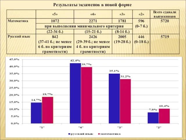 Результаты экзаменов в новой форме