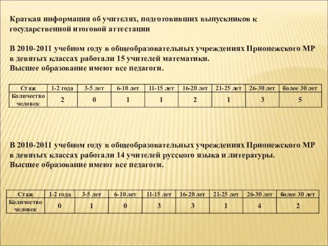 Краткая информация об учителях, подготовивших выпускников к государственной итоговой аттестации В 2010-2011