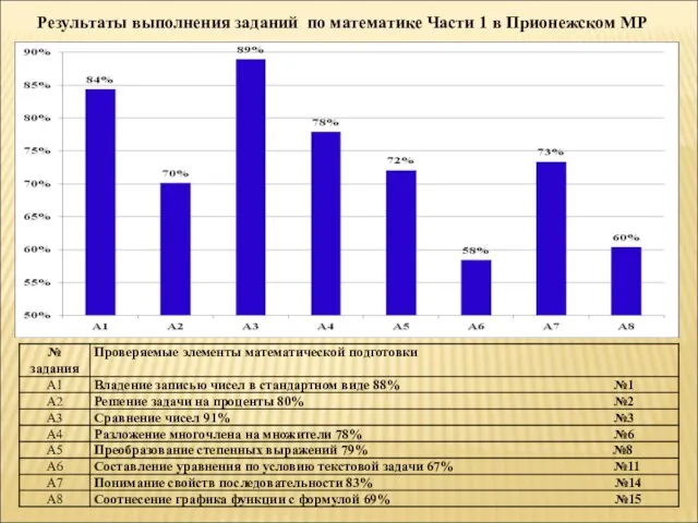 Результаты выполнения заданий по математике Части 1 в Прионежском МР