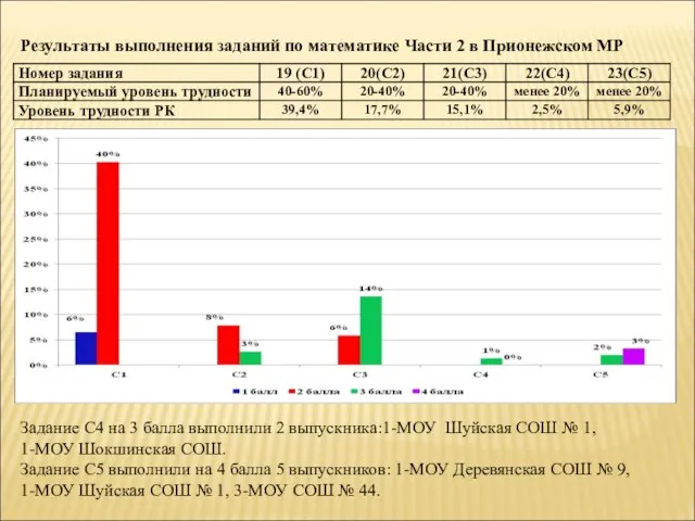 Результаты выполнения заданий по математике Части 2 в Прионежском МР Задание С4