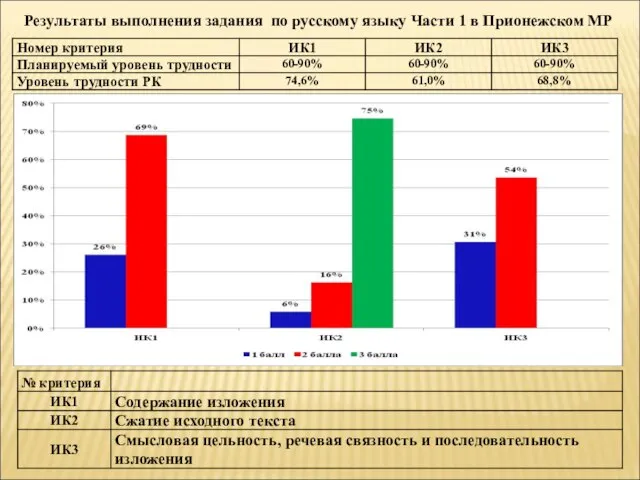 Результаты выполнения задания по русскому языку Части 1 в Прионежском МР