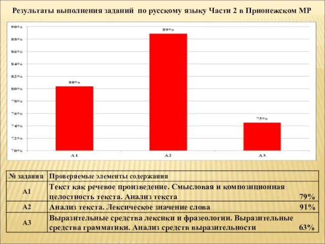 Результаты выполнения заданий по русскому языку Части 2 в Прионежском МР