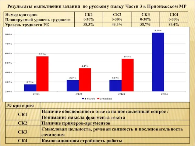 Результаты выполнения задания по русскому языку Части 3 в Прионежском МР