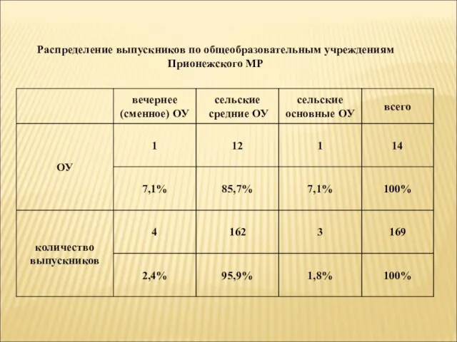 Распределение выпускников по общеобразовательным учреждениям Прионежского МР